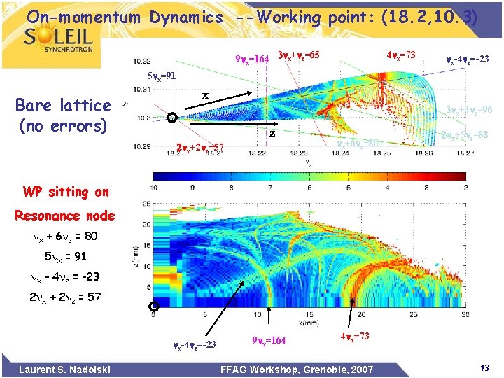 On-momentum Dynamics --Working point: (18. 2, 10. 3) 9 x=164 3 x+ z=65 4