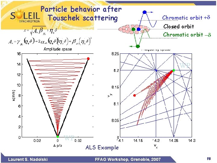 Particle behavior after Touschek scattering Chromatic orbit Closed orbit Chromatic orbit WP WP ALS