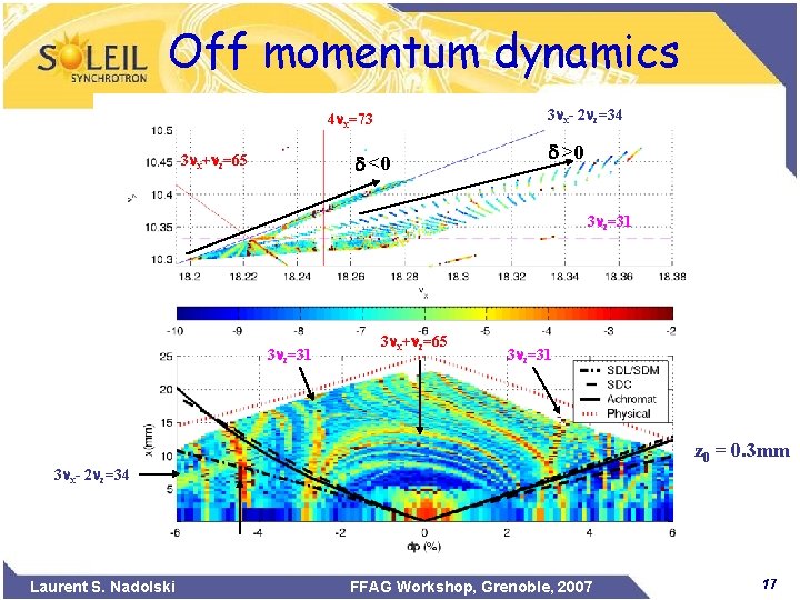 Off momentum dynamics 3 x- 2 z=34 4 x=73 d <0 3 x+ z=65