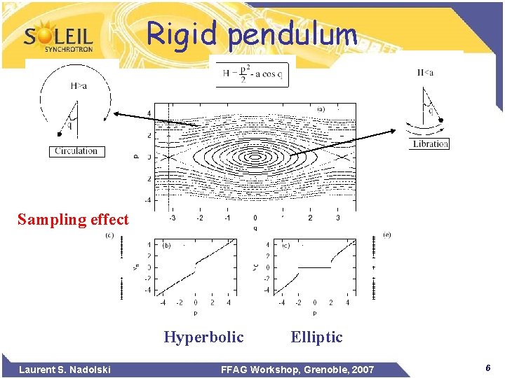 Rigid pendulum Sampling effect Hyperbolic Laurent S. Nadolski Elliptic FFAG Workshop, Grenoble, 2007 6
