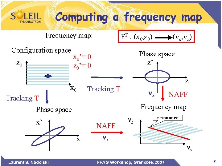 Computing a frequency map Frequency map: Configuration space z 0 FT : (x 0,