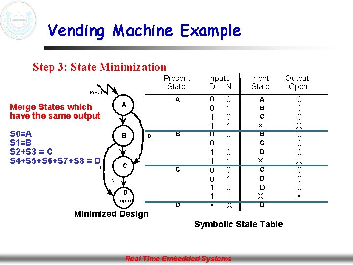 Vending Machine Example Step 3: State Minimization Present State Reset Merge States which have