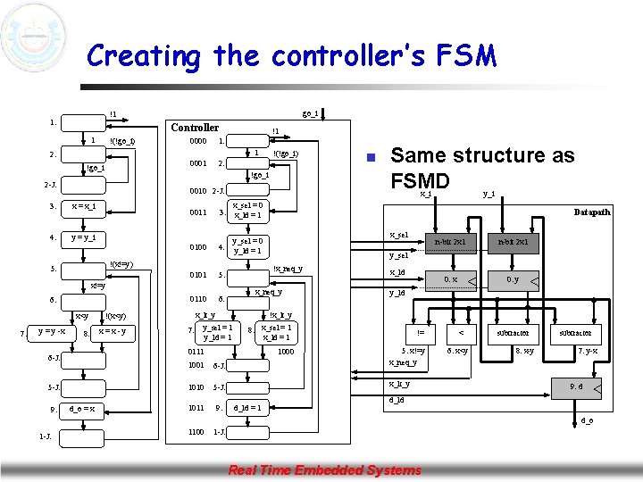 Creating the controller’s FSM go_i !1 1: Controller 1 !(!go_i) !1 0000 1: 0001
