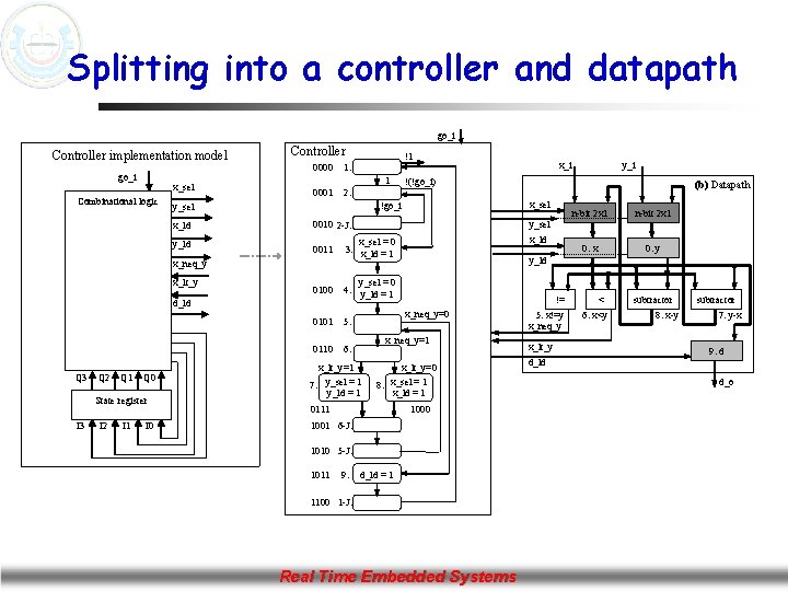 Splitting into a controller and datapath go_i Controller implementation model go_i x_sel Combinational logic