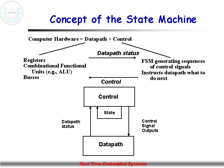Concept of the State Machine Computer Hardware = Datapath + Control Datapath status Registers