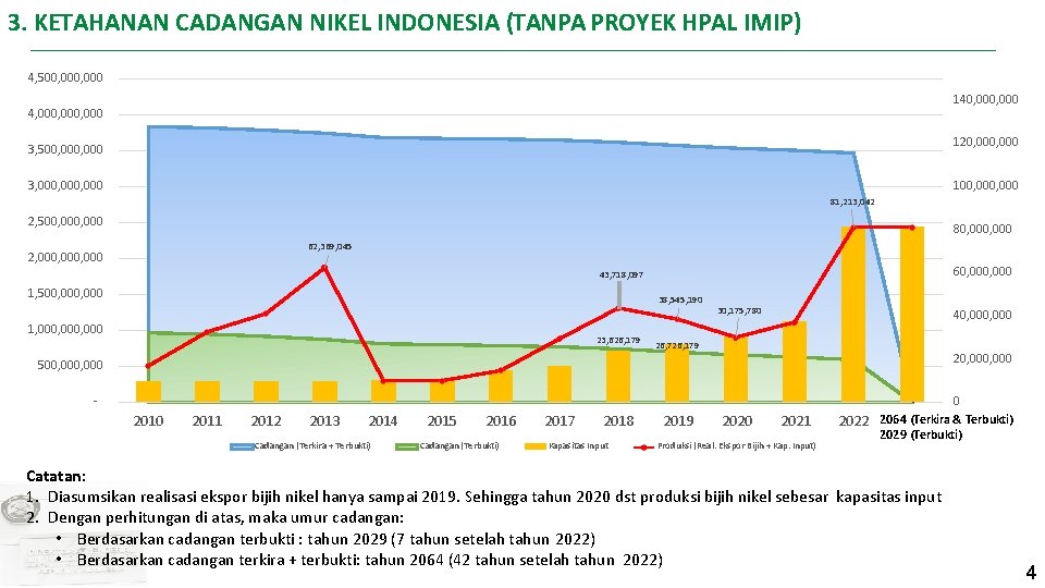 3. KETAHANAN CADANGAN NIKEL INDONESIA (TANPA PROYEK HPAL IMIP) 4, 500, 000 140, 000