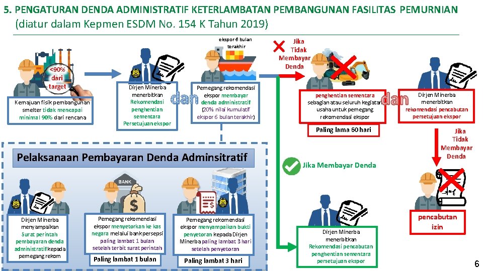 5. PENGATURAN DENDA ADMINISTRATIF KETERLAMBATAN PEMBANGUNAN FASILITAS PEMURNIAN (diatur dalam Kepmen ESDM No. 154