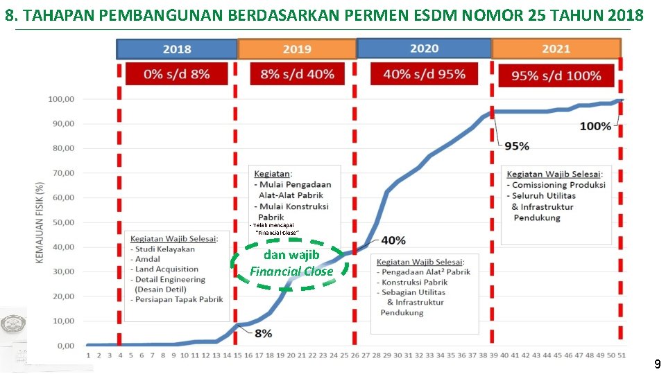 8. TAHAPAN PEMBANGUNAN BERDASARKAN PERMEN ESDM NOMOR 25 TAHUN 2018 - Telah mencapai “Financial