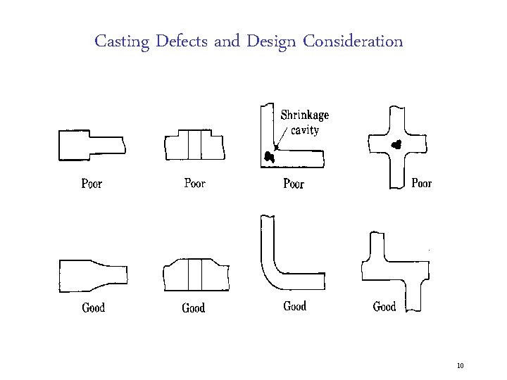 Casting Defects and Design Consideration 10 
