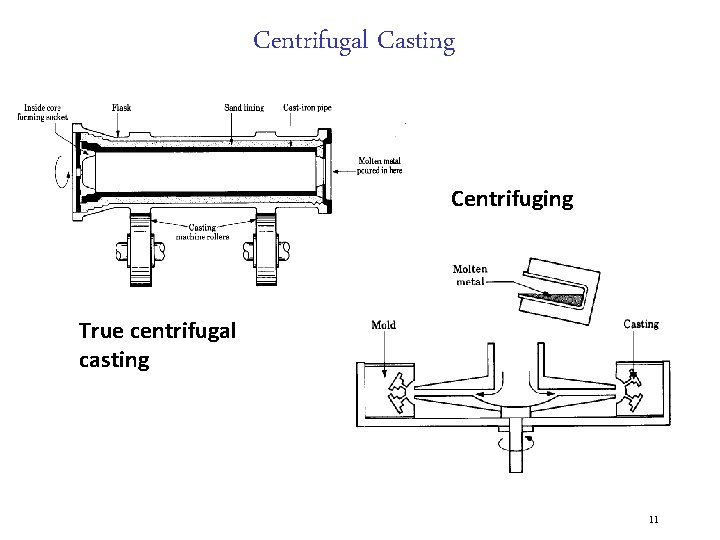 Centrifugal Casting Centrifuging True centrifugal casting 11 