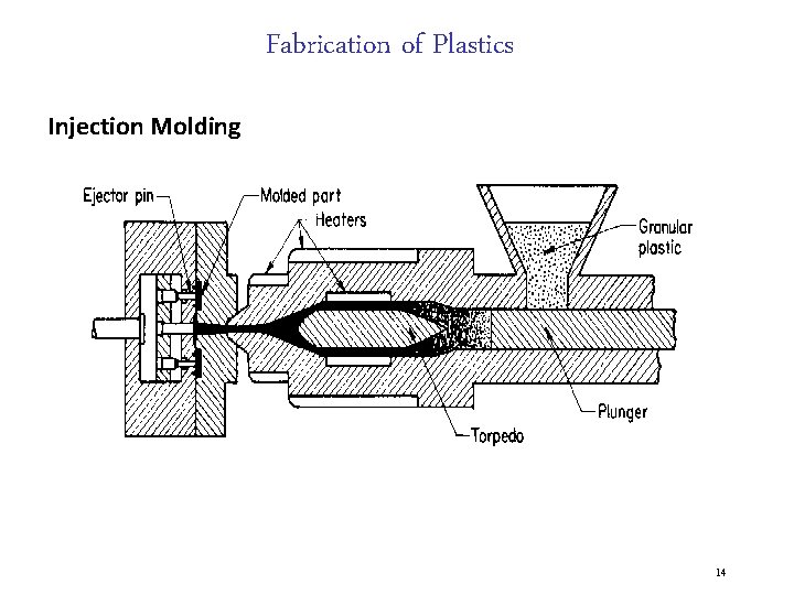 Fabrication of Plastics Injection Molding 14 