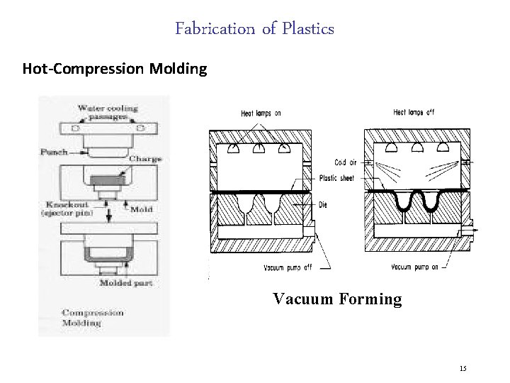 Fabrication of Plastics Hot-Compression Molding Vacuum Forming 15 
