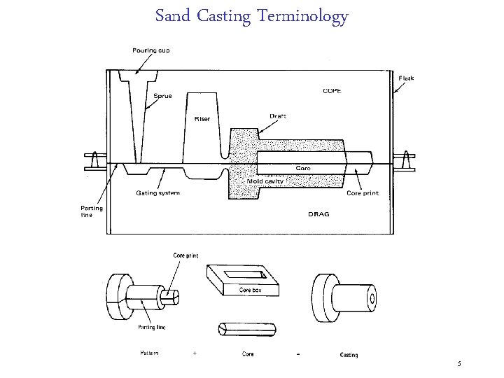 Sand Casting Terminology 5 