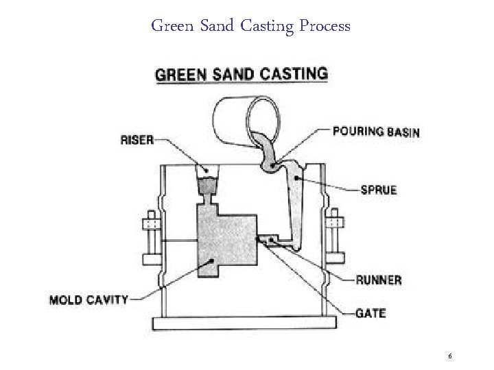 Green Sand Casting Process 6 