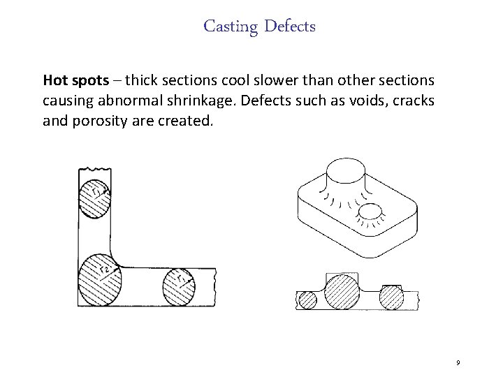 Casting Defects Hot spots – thick sections cool slower than other sections causing abnormal