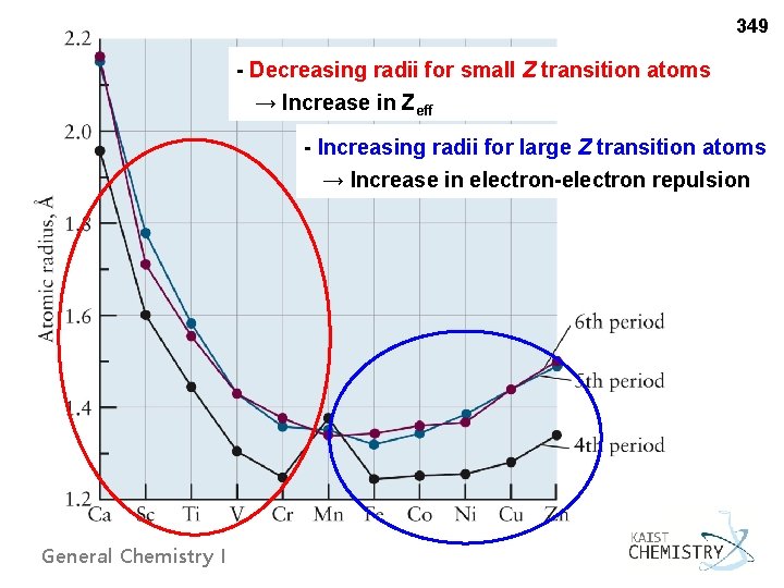 349 - Decreasing radii for small Z transition atoms → Increase in Zeff -