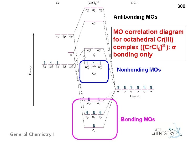 380 Antibonding MOs MO correlation diagram for octahedral Cr(III) complex ([Cr. Cl 6]3 -):