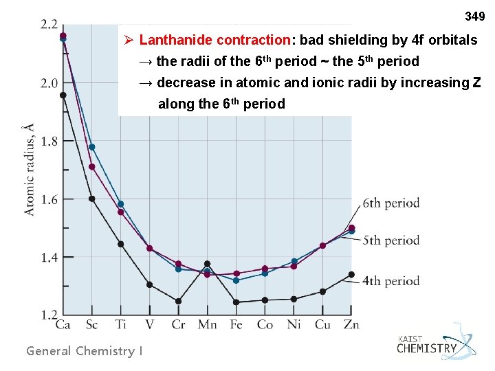 349 Ø Lanthanide contraction: bad shielding by 4 f orbitals → the radii of