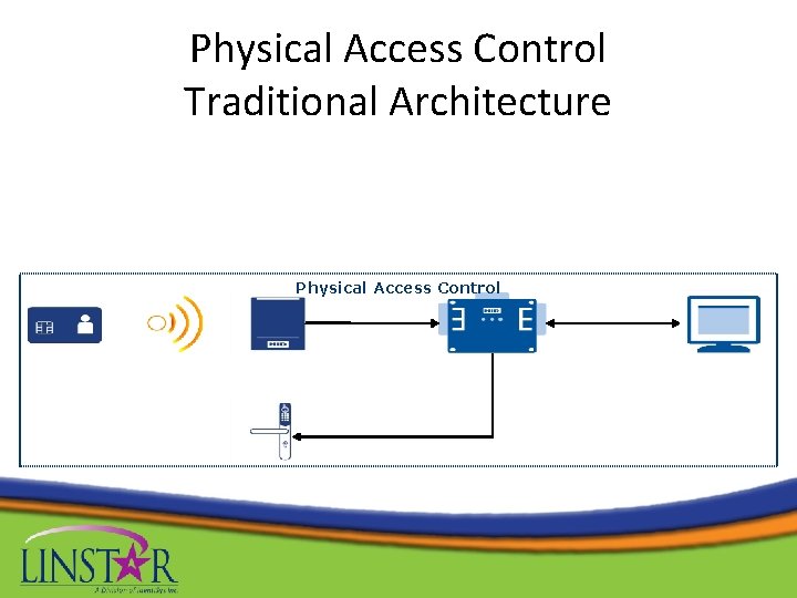 Physical Access Control Traditional Architecture Physical Access Control 