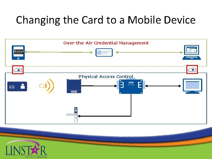 Changing the Card to a Mobile Device Over-the-Air Credential Management Physical Access Control 