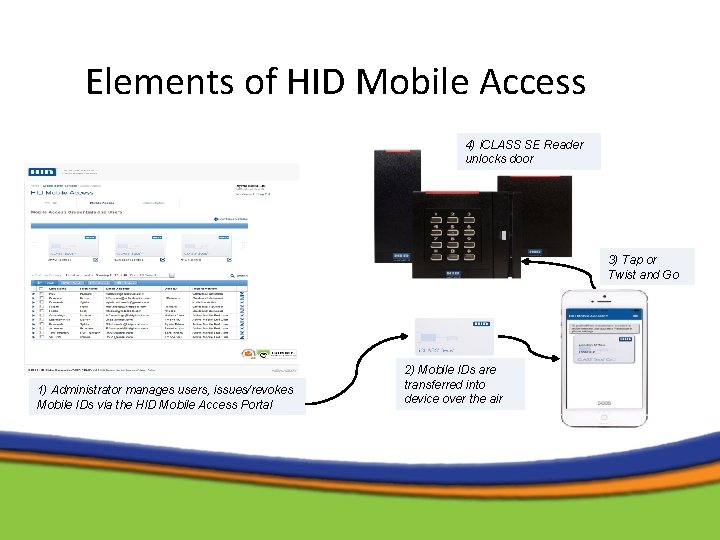 Elements of HID Mobile Access 4) i. CLASS SE Reader unlocks door 3) Tap