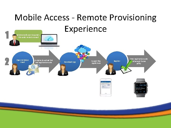 1 2 Mobile Access - Remote Provisioning Experience Admin enrolls user via portal –