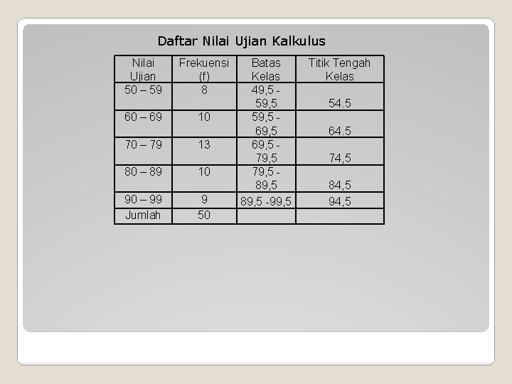 Daftar Nilai Ujian Kalkulus Nilai Ujian 50 – 59 60 – 69 70 –