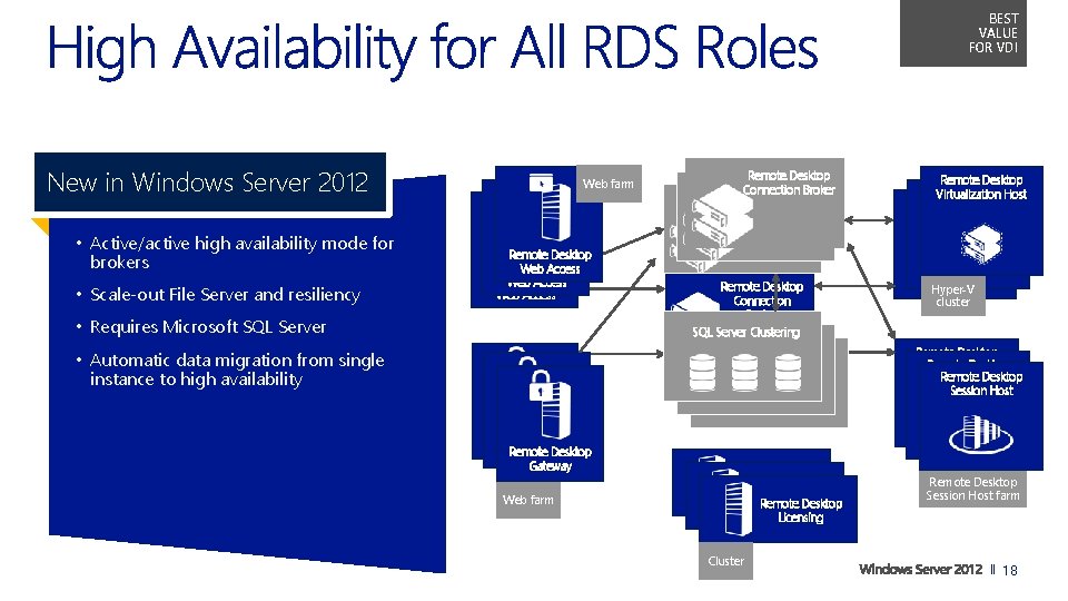 BEST VALUE FOR VDI New in Windows Server 2012 • Active/active high availability mode