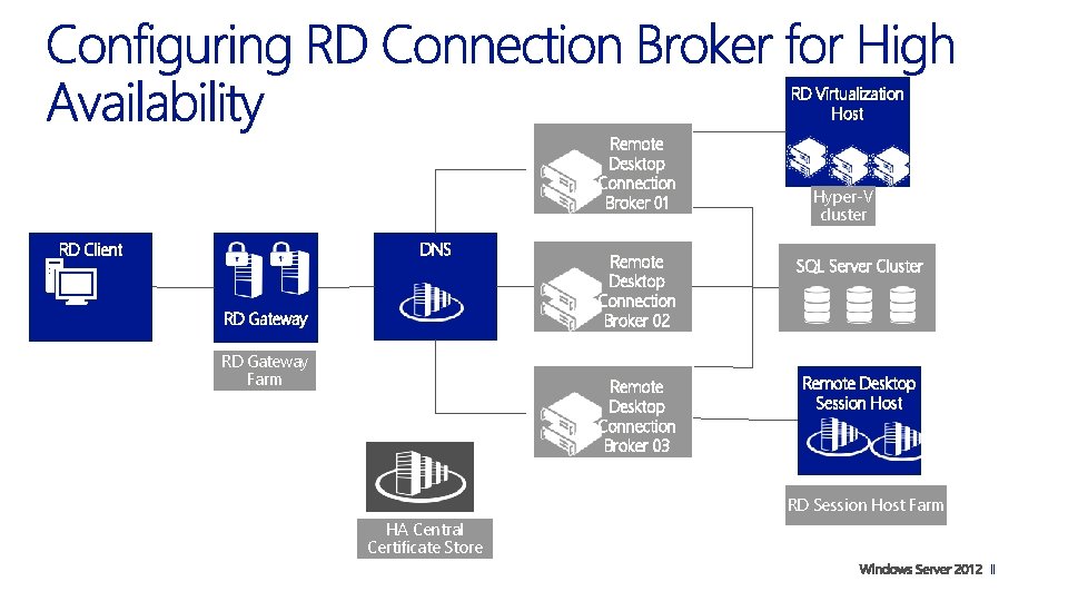 RD Virtualization Host Remote Desktop Connection Broker 01 DNS RD Client RD Gateway Farm