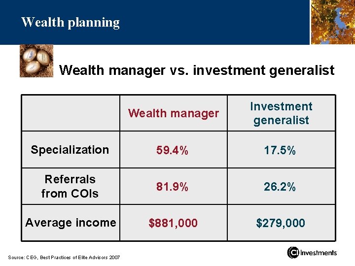 Wealth planning Wealth manager vs. investment generalist Wealth manager Investment generalist Specialization 59. 4%