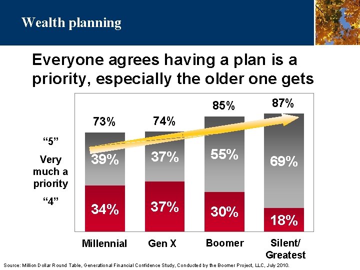 Wealth planning Everyone agrees having a plan is a priority, especially the older one