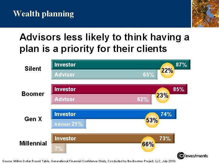 Wealth planning Advisors less likely to think having a plan is a priority for