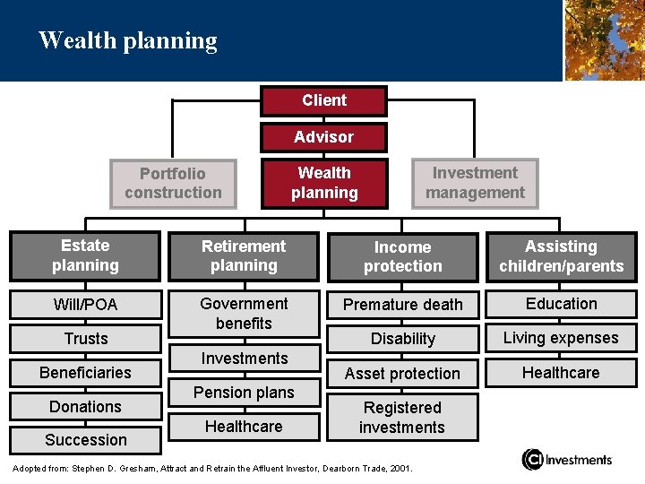 Wealth planning Client Advisor Portfolio construction Wealth planning Investment management Estate planning Retirement planning