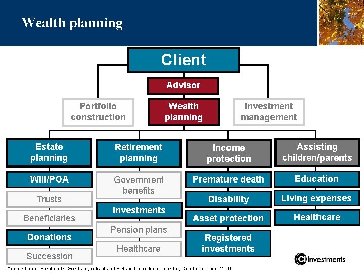 Wealth planning Client Advisor Portfolio construction Wealth planning Investment management Estate planning Retirement planning