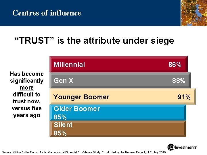 Centres of influence “TRUST” is the attribute under siege Millennial Has become significantly more