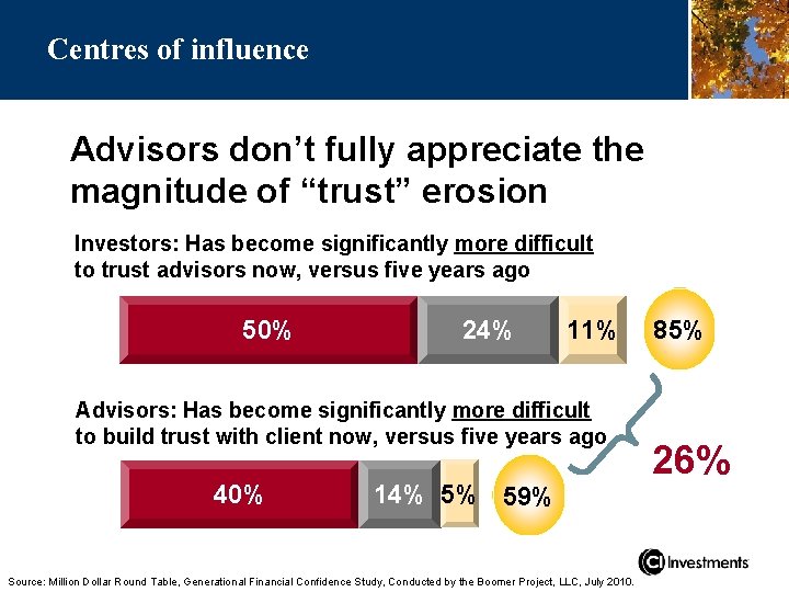 Centres of influence Advisors don’t fully appreciate the magnitude of “trust” erosion Investors: Has