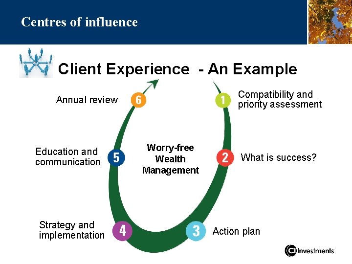 Centres of influence Client Experience - An Example Compatibility and priority assessment Annual review