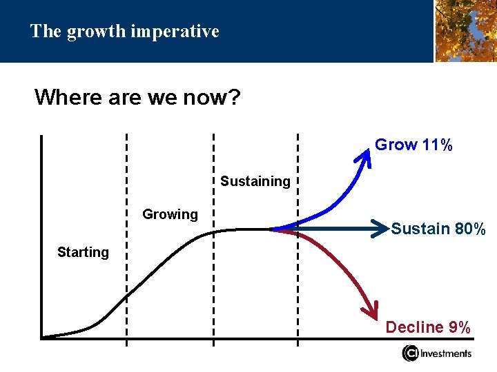 The growth imperative Where are we now? Grow 11% Sustaining Growing Sustain 80% Starting