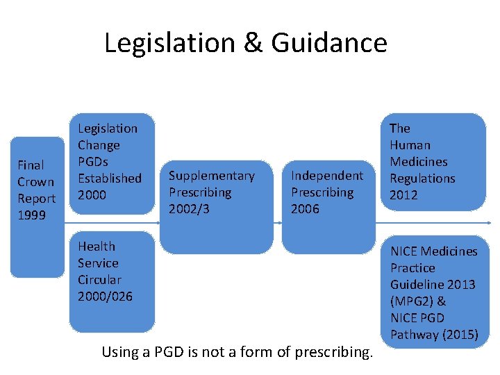 Legislation & Guidance Final Crown Report 1999 Legislation Change PGDs Established 2000 Supplementary Prescribing