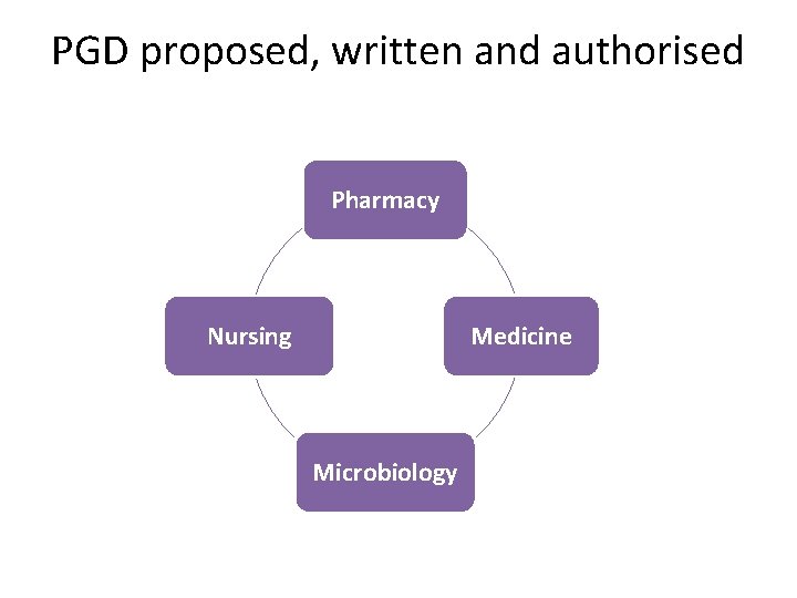 PGD proposed, written and authorised Pharmacy Nursing Medicine Microbiology 