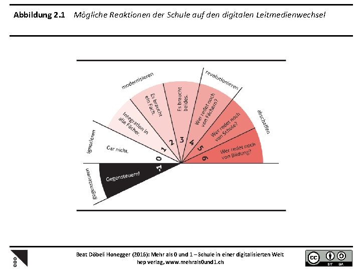 Abbildung 2. 1 Mögliche Reaktionen der Schule auf den digitalen Leitmedienwechsel Beat Döbeli Honegger