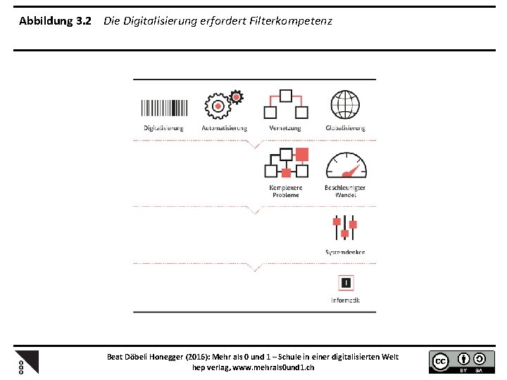 Abbildung 3. 2 Die Digitalisierung erfordert Filterkompetenz Beat Döbeli Honegger (2016): Mehr als 0