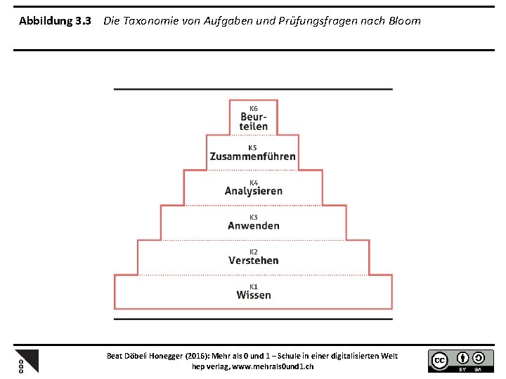 Abbildung 3. 3 Die Taxonomie von Aufgaben und Prüfungsfragen nach Bloom Beat Döbeli Honegger