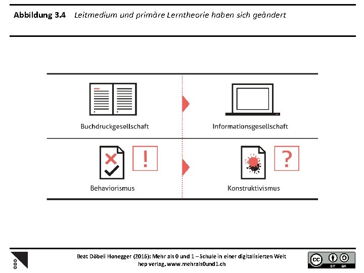 Abbildung 3. 4 Leitmedium und primäre Lerntheorie haben sich geändert Beat Döbeli Honegger (2016):