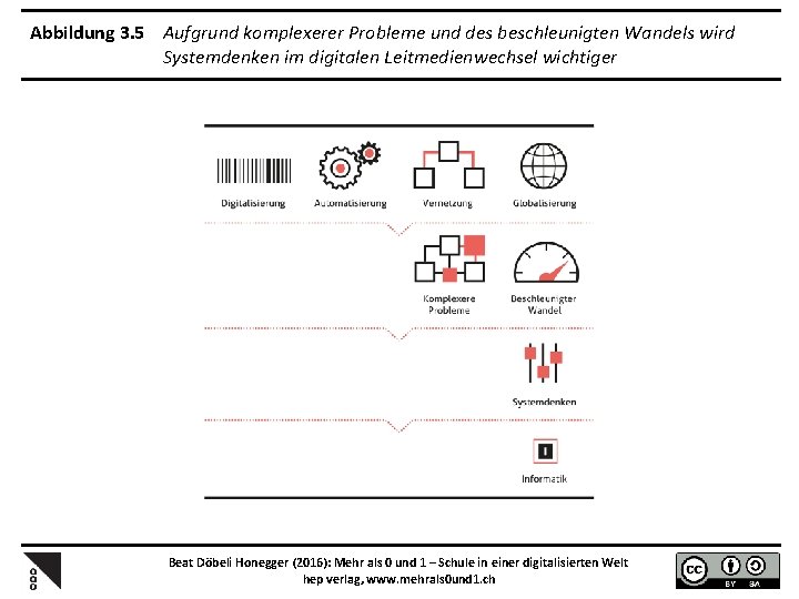 Abbildung 3. 5 Aufgrund komplexerer Probleme und des beschleunigten Wandels wird Systemdenken im digitalen