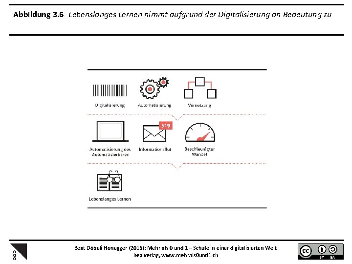 Abbildung 3. 6 Lebenslanges Lernen nimmt aufgrund der Digitalisierung an Bedeutung zu Beat Döbeli