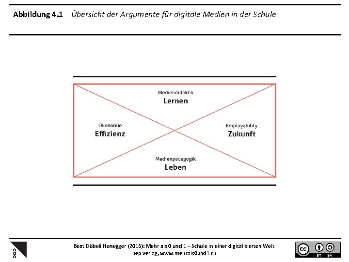 Abbildung 4. 1 Übersicht der Argumente für digitale Medien in der Schule Beat Döbeli
