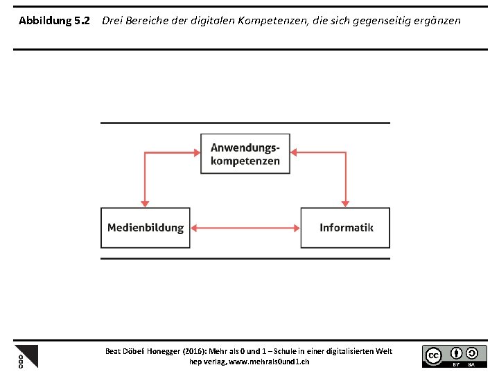 Abbildung 5. 2 Drei Bereiche der digitalen Kompetenzen, die sich gegenseitig ergänzen Beat Döbeli