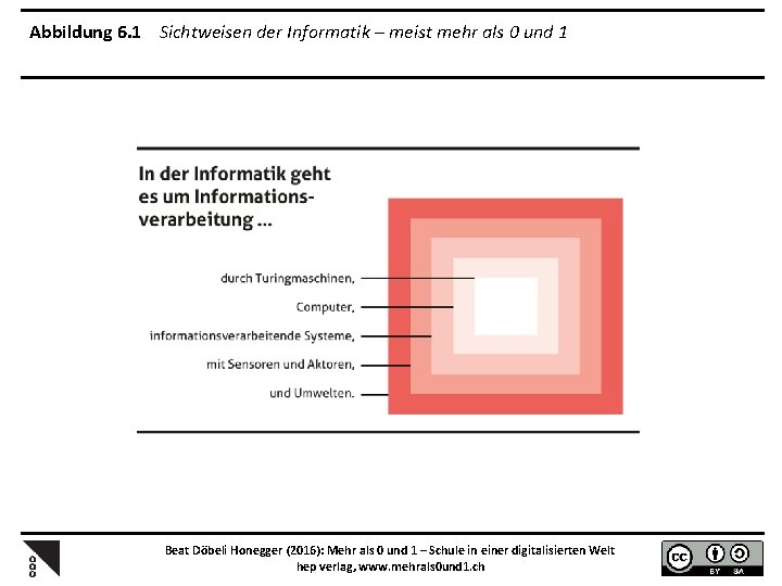 Abbildung 6. 1 Sichtweisen der Informatik – meist mehr als 0 und 1 Beat