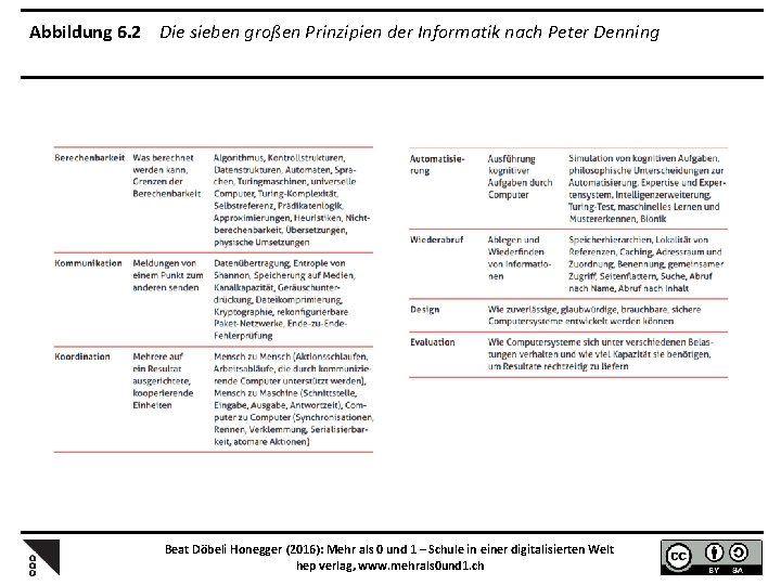 Abbildung 6. 2 Die sieben großen Prinzipien der Informatik nach Peter Denning Beat Döbeli